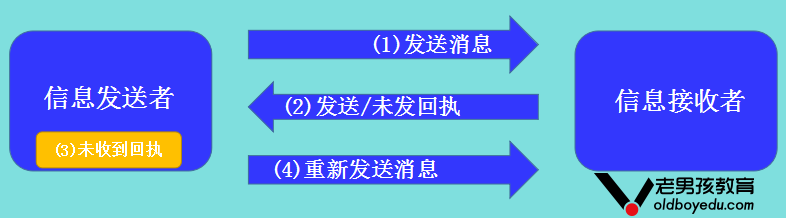 老男孩教育 老男孩核心思想